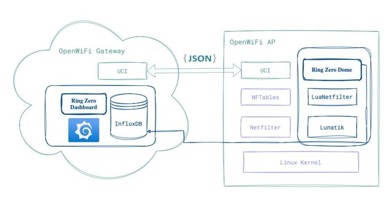 Ring Zero Dome OpenWiFi integration architecture diagram